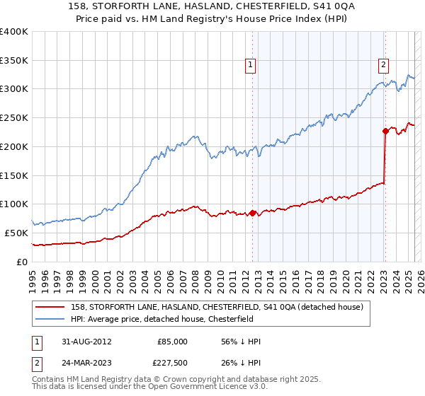 158, STORFORTH LANE, HASLAND, CHESTERFIELD, S41 0QA: Price paid vs HM Land Registry's House Price Index