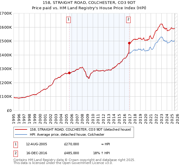 158, STRAIGHT ROAD, COLCHESTER, CO3 9DT: Price paid vs HM Land Registry's House Price Index