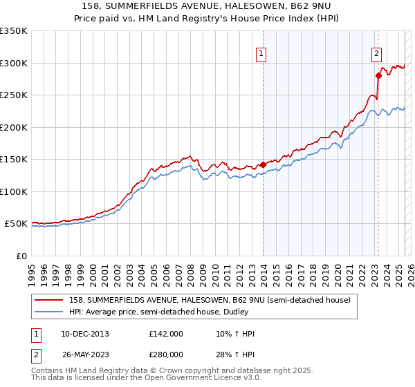 158, SUMMERFIELDS AVENUE, HALESOWEN, B62 9NU: Price paid vs HM Land Registry's House Price Index
