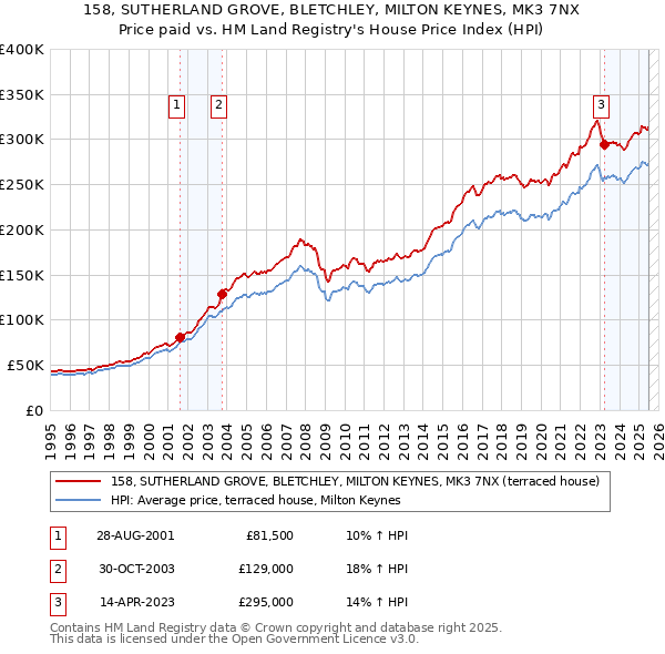 158, SUTHERLAND GROVE, BLETCHLEY, MILTON KEYNES, MK3 7NX: Price paid vs HM Land Registry's House Price Index