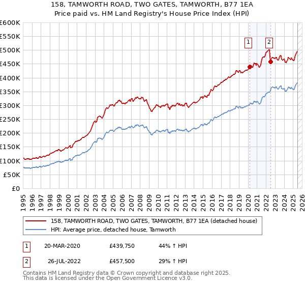 158, TAMWORTH ROAD, TWO GATES, TAMWORTH, B77 1EA: Price paid vs HM Land Registry's House Price Index
