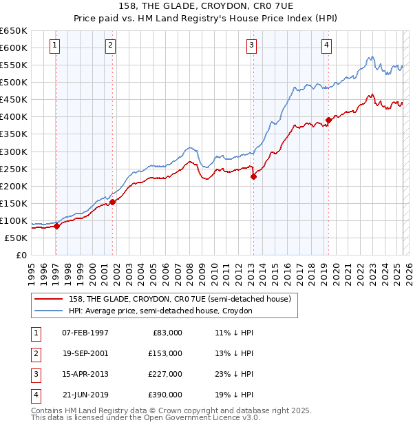 158, THE GLADE, CROYDON, CR0 7UE: Price paid vs HM Land Registry's House Price Index