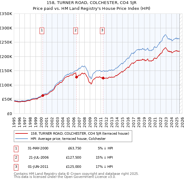 158, TURNER ROAD, COLCHESTER, CO4 5JR: Price paid vs HM Land Registry's House Price Index