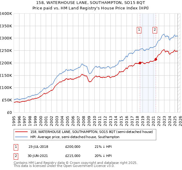 158, WATERHOUSE LANE, SOUTHAMPTON, SO15 8QT: Price paid vs HM Land Registry's House Price Index