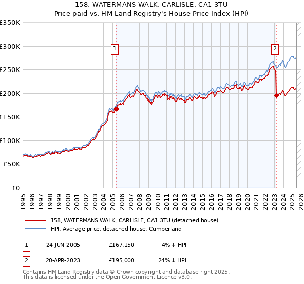 158, WATERMANS WALK, CARLISLE, CA1 3TU: Price paid vs HM Land Registry's House Price Index