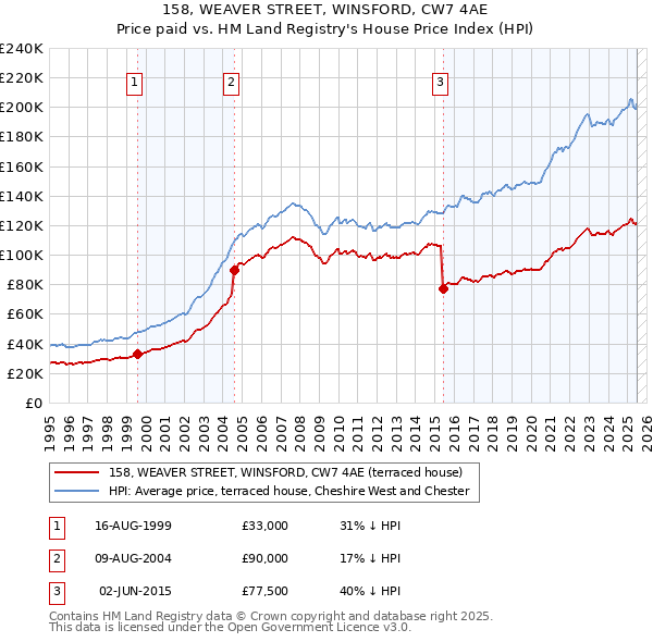 158, WEAVER STREET, WINSFORD, CW7 4AE: Price paid vs HM Land Registry's House Price Index