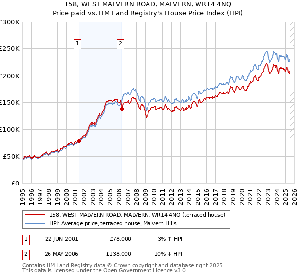 158, WEST MALVERN ROAD, MALVERN, WR14 4NQ: Price paid vs HM Land Registry's House Price Index
