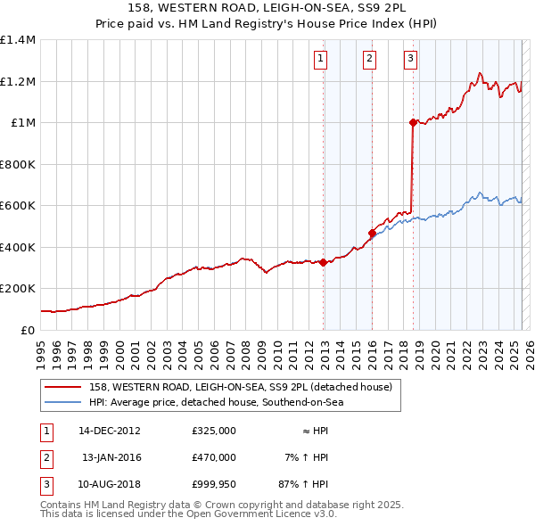 158, WESTERN ROAD, LEIGH-ON-SEA, SS9 2PL: Price paid vs HM Land Registry's House Price Index