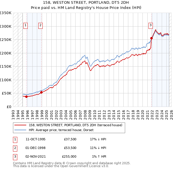 158, WESTON STREET, PORTLAND, DT5 2DH: Price paid vs HM Land Registry's House Price Index