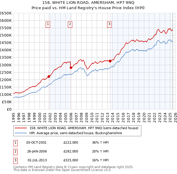 158, WHITE LION ROAD, AMERSHAM, HP7 9NQ: Price paid vs HM Land Registry's House Price Index