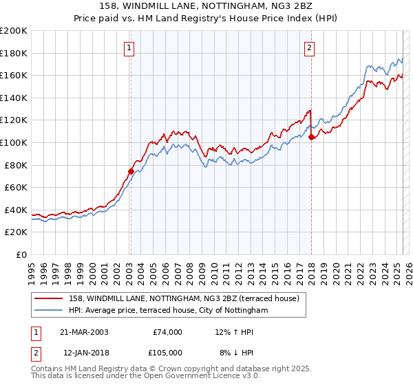 158, WINDMILL LANE, NOTTINGHAM, NG3 2BZ: Price paid vs HM Land Registry's House Price Index