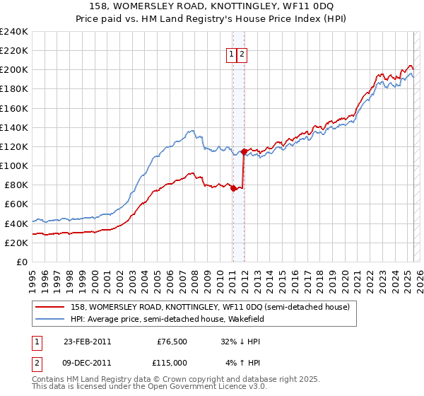 158, WOMERSLEY ROAD, KNOTTINGLEY, WF11 0DQ: Price paid vs HM Land Registry's House Price Index