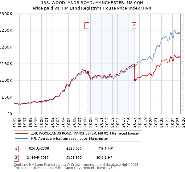 158, WOODLANDS ROAD, MANCHESTER, M8 0QH: Price paid vs HM Land Registry's House Price Index
