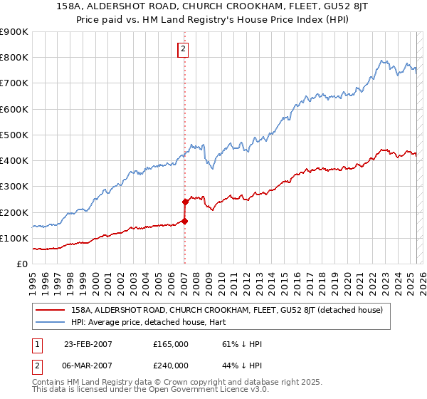 158A, ALDERSHOT ROAD, CHURCH CROOKHAM, FLEET, GU52 8JT: Price paid vs HM Land Registry's House Price Index