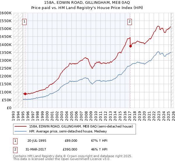 158A, EDWIN ROAD, GILLINGHAM, ME8 0AQ: Price paid vs HM Land Registry's House Price Index