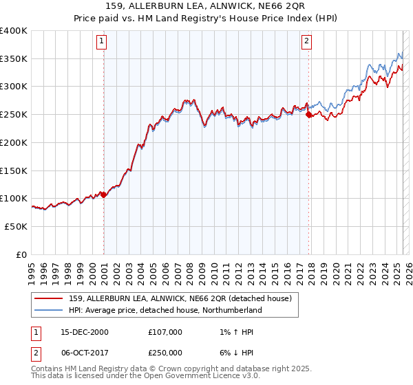 159, ALLERBURN LEA, ALNWICK, NE66 2QR: Price paid vs HM Land Registry's House Price Index