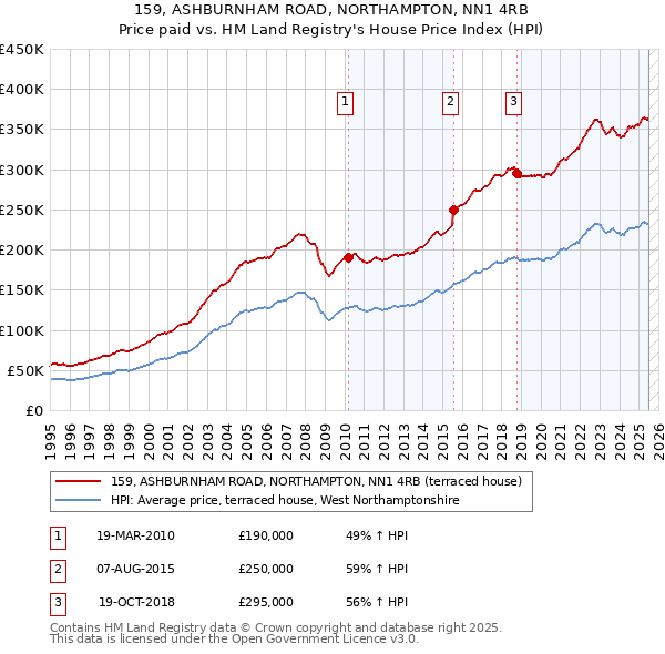 159, ASHBURNHAM ROAD, NORTHAMPTON, NN1 4RB: Price paid vs HM Land Registry's House Price Index