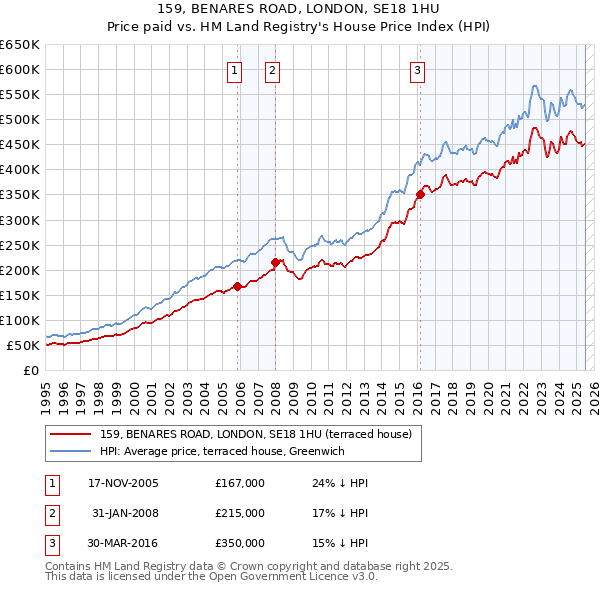 159, BENARES ROAD, LONDON, SE18 1HU: Price paid vs HM Land Registry's House Price Index