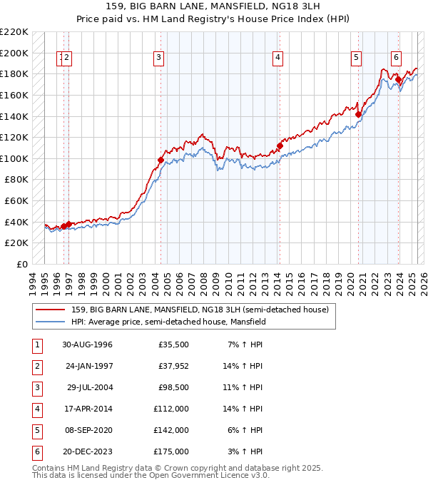 159, BIG BARN LANE, MANSFIELD, NG18 3LH: Price paid vs HM Land Registry's House Price Index