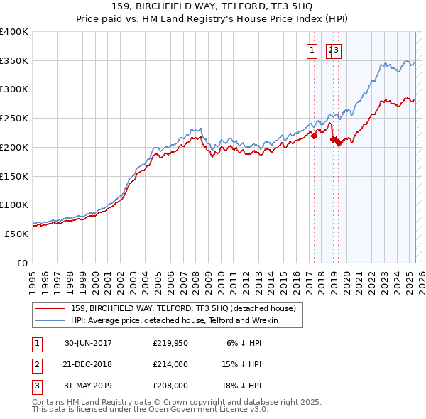 159, BIRCHFIELD WAY, TELFORD, TF3 5HQ: Price paid vs HM Land Registry's House Price Index