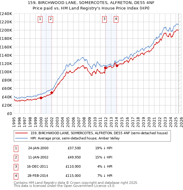 159, BIRCHWOOD LANE, SOMERCOTES, ALFRETON, DE55 4NF: Price paid vs HM Land Registry's House Price Index