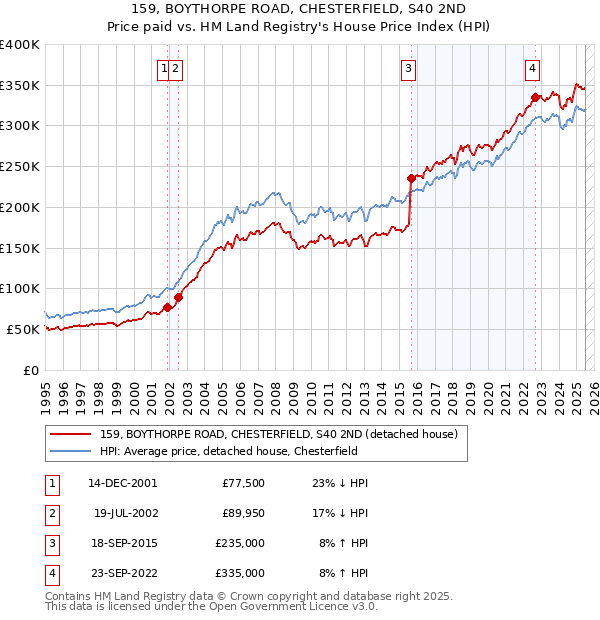 159, BOYTHORPE ROAD, CHESTERFIELD, S40 2ND: Price paid vs HM Land Registry's House Price Index