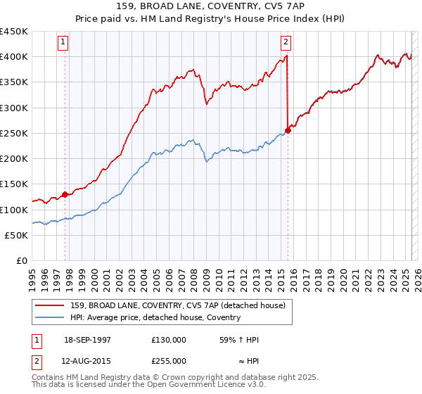 159, BROAD LANE, COVENTRY, CV5 7AP: Price paid vs HM Land Registry's House Price Index
