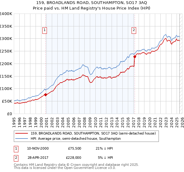 159, BROADLANDS ROAD, SOUTHAMPTON, SO17 3AQ: Price paid vs HM Land Registry's House Price Index