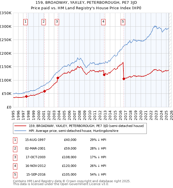 159, BROADWAY, YAXLEY, PETERBOROUGH, PE7 3JD: Price paid vs HM Land Registry's House Price Index