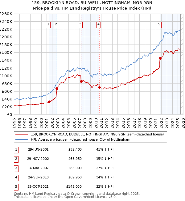 159, BROOKLYN ROAD, BULWELL, NOTTINGHAM, NG6 9GN: Price paid vs HM Land Registry's House Price Index
