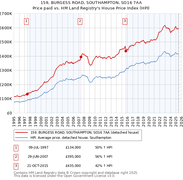 159, BURGESS ROAD, SOUTHAMPTON, SO16 7AA: Price paid vs HM Land Registry's House Price Index
