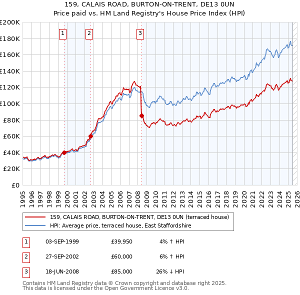 159, CALAIS ROAD, BURTON-ON-TRENT, DE13 0UN: Price paid vs HM Land Registry's House Price Index