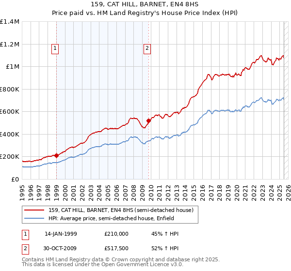 159, CAT HILL, BARNET, EN4 8HS: Price paid vs HM Land Registry's House Price Index