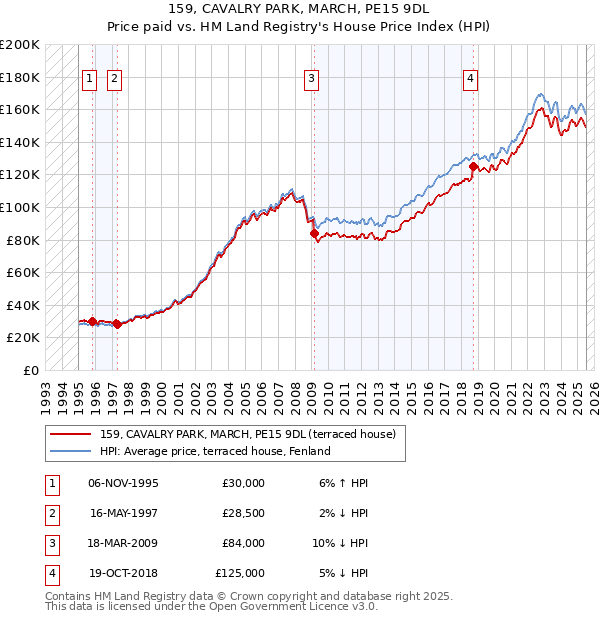 159, CAVALRY PARK, MARCH, PE15 9DL: Price paid vs HM Land Registry's House Price Index