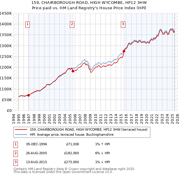 159, CHAIRBOROUGH ROAD, HIGH WYCOMBE, HP12 3HW: Price paid vs HM Land Registry's House Price Index