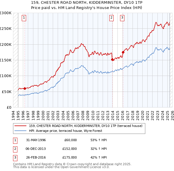 159, CHESTER ROAD NORTH, KIDDERMINSTER, DY10 1TP: Price paid vs HM Land Registry's House Price Index