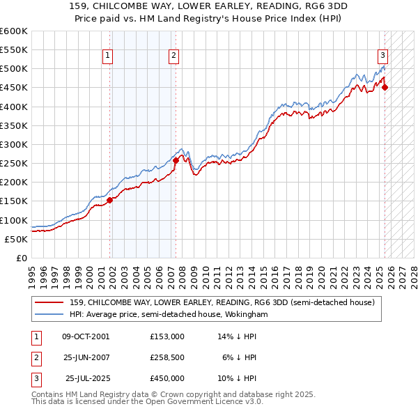 159, CHILCOMBE WAY, LOWER EARLEY, READING, RG6 3DD: Price paid vs HM Land Registry's House Price Index