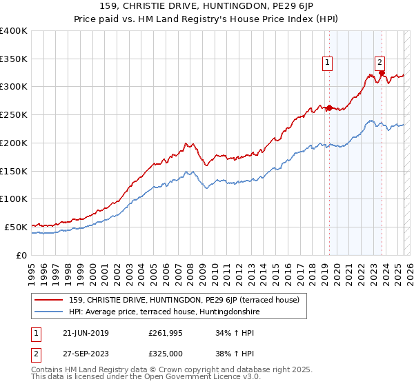 159, CHRISTIE DRIVE, HUNTINGDON, PE29 6JP: Price paid vs HM Land Registry's House Price Index