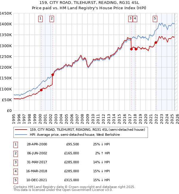 159, CITY ROAD, TILEHURST, READING, RG31 4SL: Price paid vs HM Land Registry's House Price Index