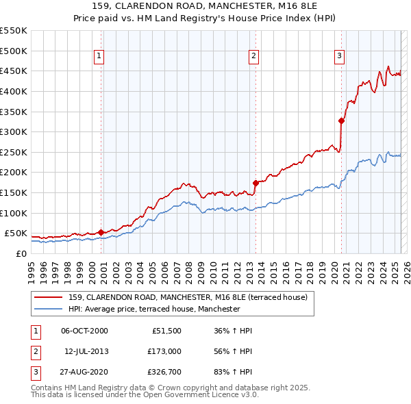 159, CLARENDON ROAD, MANCHESTER, M16 8LE: Price paid vs HM Land Registry's House Price Index