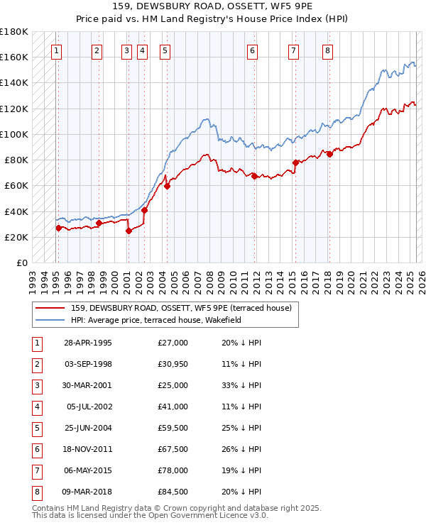 159, DEWSBURY ROAD, OSSETT, WF5 9PE: Price paid vs HM Land Registry's House Price Index