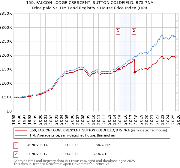 159, FALCON LODGE CRESCENT, SUTTON COLDFIELD, B75 7NA: Price paid vs HM Land Registry's House Price Index