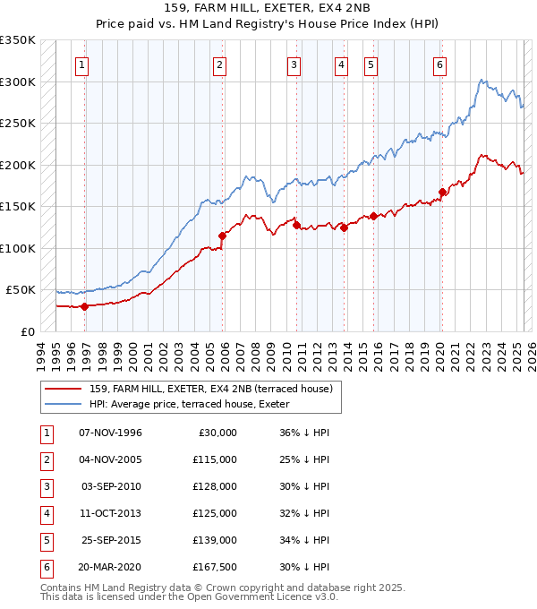 159, FARM HILL, EXETER, EX4 2NB: Price paid vs HM Land Registry's House Price Index