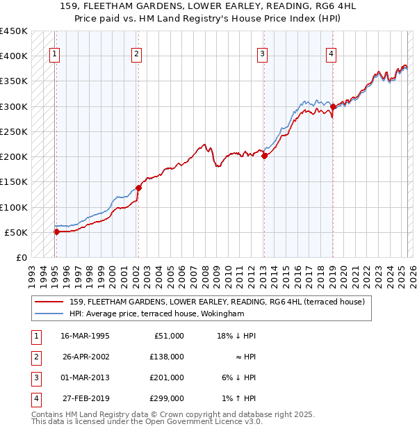 159, FLEETHAM GARDENS, LOWER EARLEY, READING, RG6 4HL: Price paid vs HM Land Registry's House Price Index
