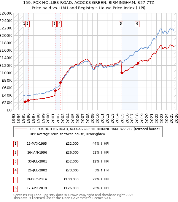 159, FOX HOLLIES ROAD, ACOCKS GREEN, BIRMINGHAM, B27 7TZ: Price paid vs HM Land Registry's House Price Index