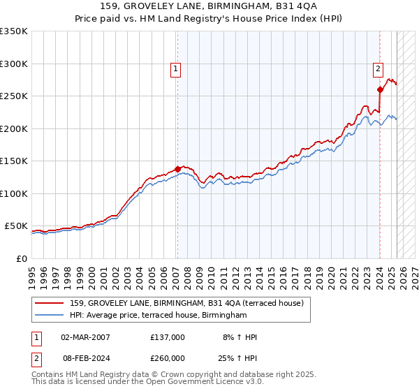 159, GROVELEY LANE, BIRMINGHAM, B31 4QA: Price paid vs HM Land Registry's House Price Index