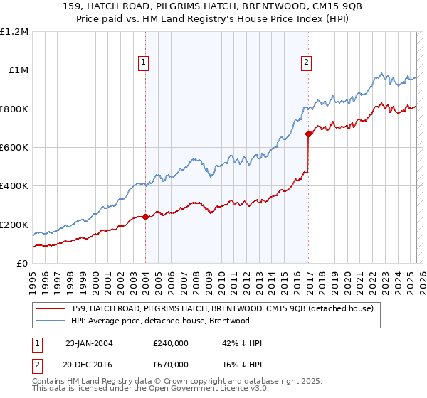 159, HATCH ROAD, PILGRIMS HATCH, BRENTWOOD, CM15 9QB: Price paid vs HM Land Registry's House Price Index