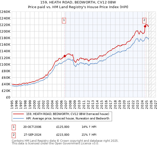 159, HEATH ROAD, BEDWORTH, CV12 0BW: Price paid vs HM Land Registry's House Price Index
