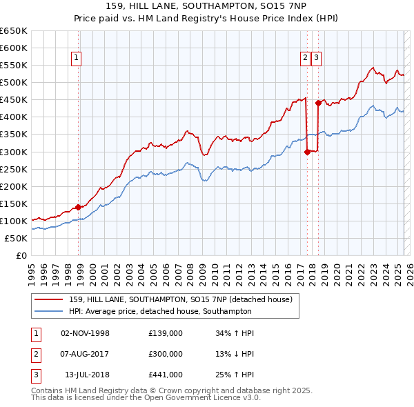 159, HILL LANE, SOUTHAMPTON, SO15 7NP: Price paid vs HM Land Registry's House Price Index