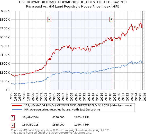 159, HOLYMOOR ROAD, HOLYMOORSIDE, CHESTERFIELD, S42 7DR: Price paid vs HM Land Registry's House Price Index
